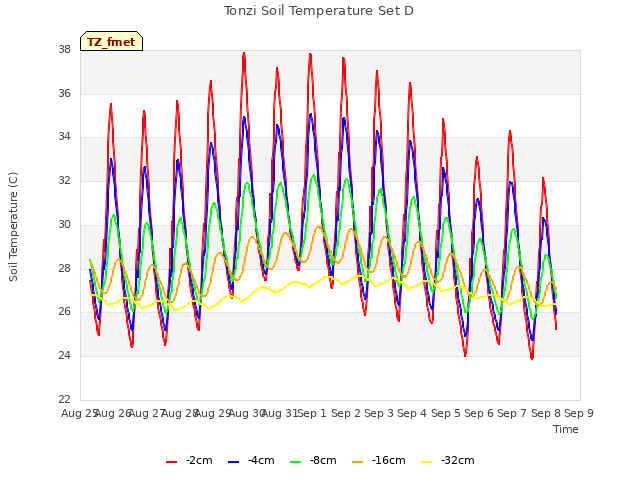 plot of Tonzi Soil Temperature Set D