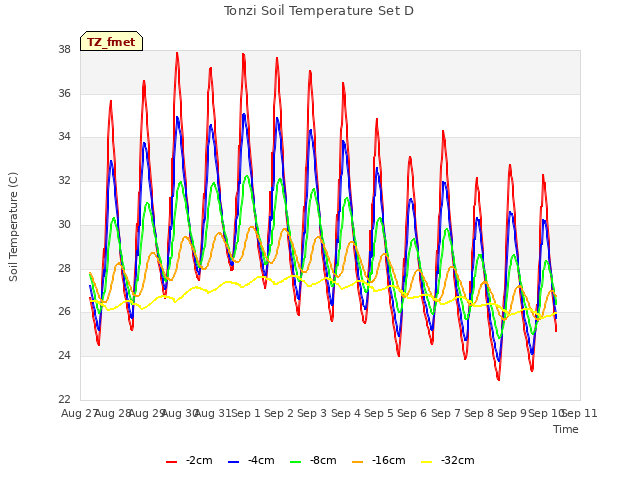 plot of Tonzi Soil Temperature Set D