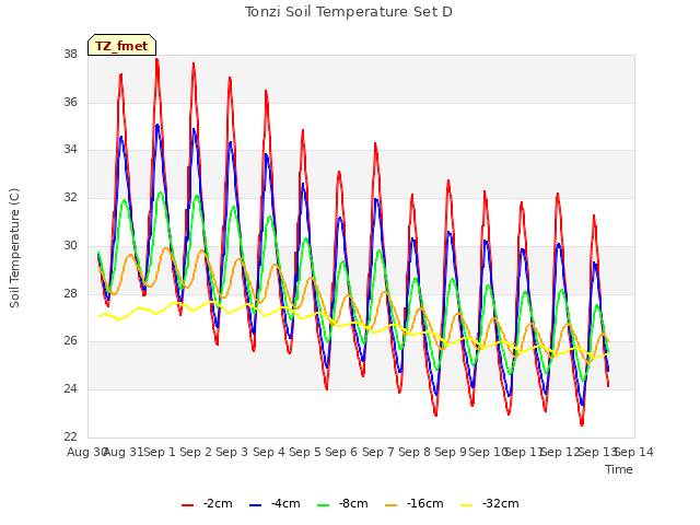 plot of Tonzi Soil Temperature Set D