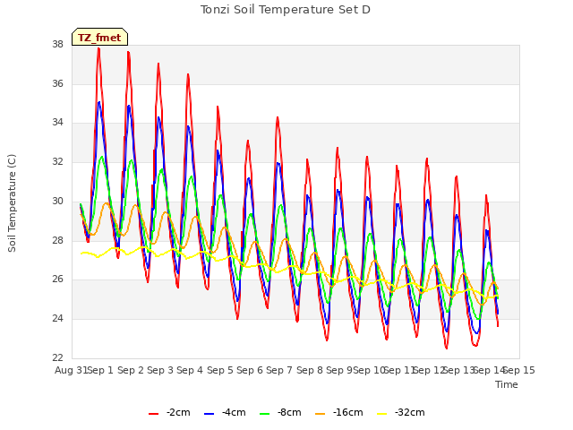 plot of Tonzi Soil Temperature Set D