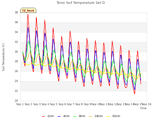 plot of Tonzi Soil Temperature Set D