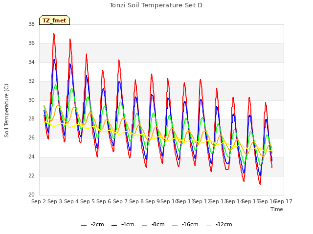 plot of Tonzi Soil Temperature Set D