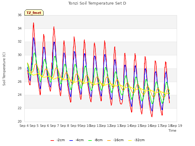 plot of Tonzi Soil Temperature Set D