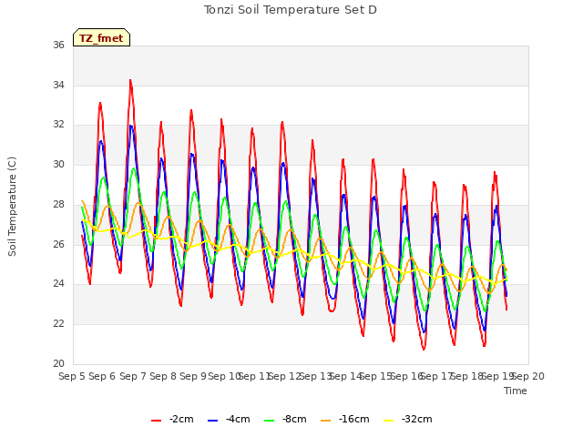 plot of Tonzi Soil Temperature Set D