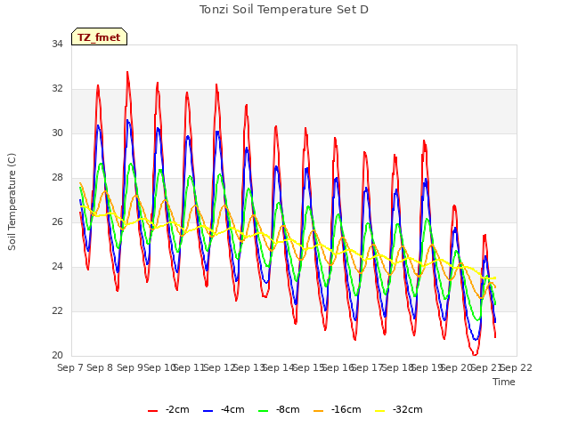 plot of Tonzi Soil Temperature Set D