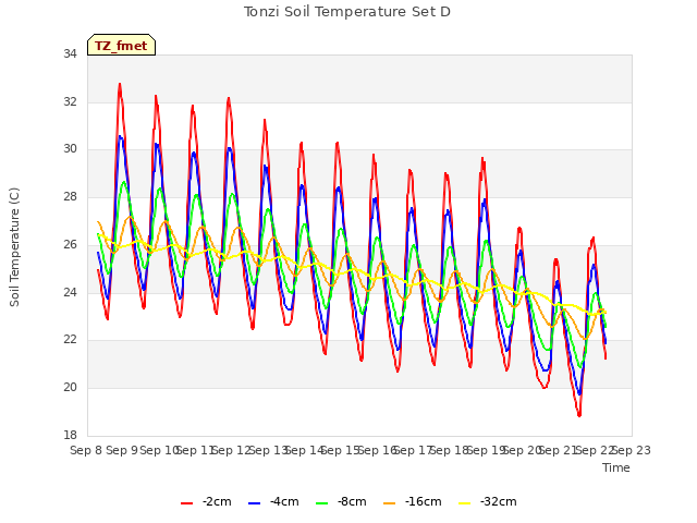 plot of Tonzi Soil Temperature Set D