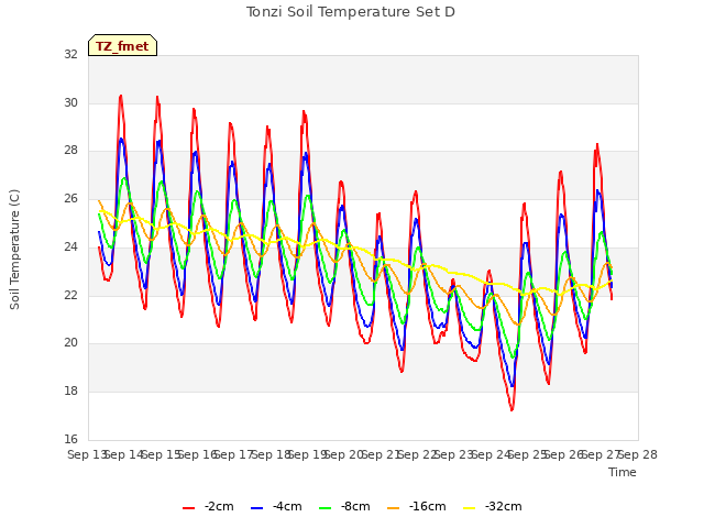 plot of Tonzi Soil Temperature Set D
