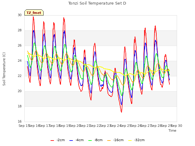 plot of Tonzi Soil Temperature Set D