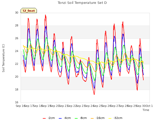 plot of Tonzi Soil Temperature Set D