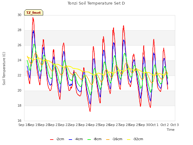 plot of Tonzi Soil Temperature Set D