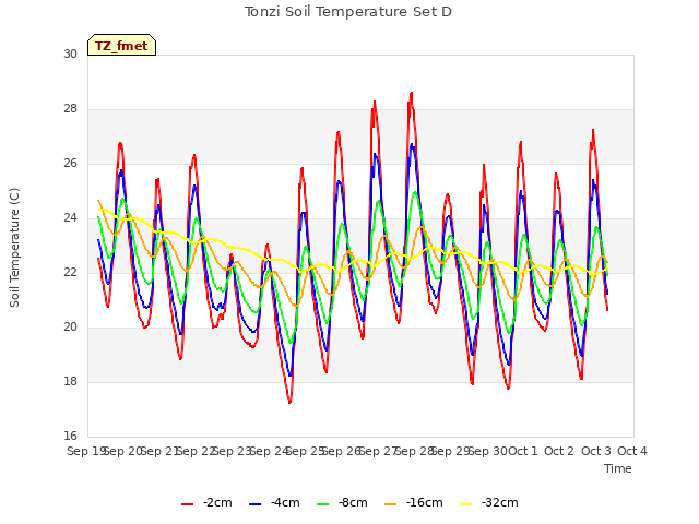 plot of Tonzi Soil Temperature Set D