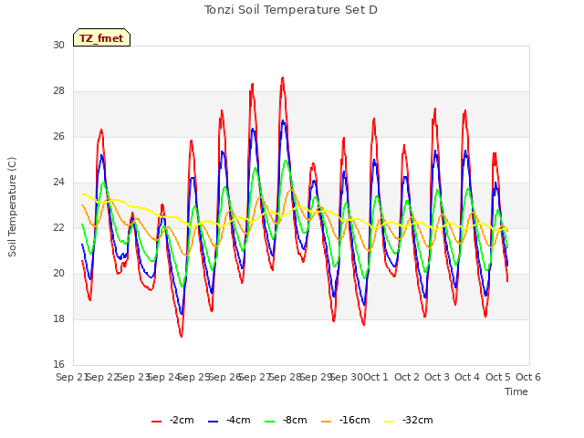 plot of Tonzi Soil Temperature Set D