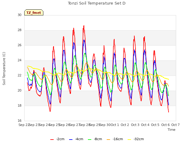 plot of Tonzi Soil Temperature Set D