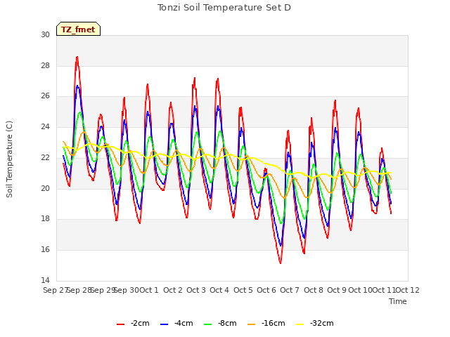 plot of Tonzi Soil Temperature Set D