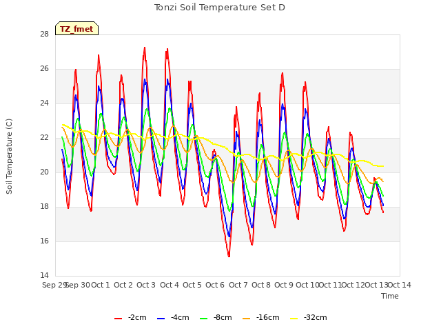 plot of Tonzi Soil Temperature Set D