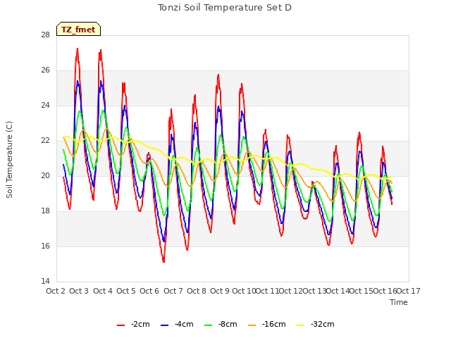 plot of Tonzi Soil Temperature Set D