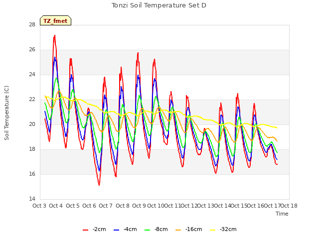 plot of Tonzi Soil Temperature Set D