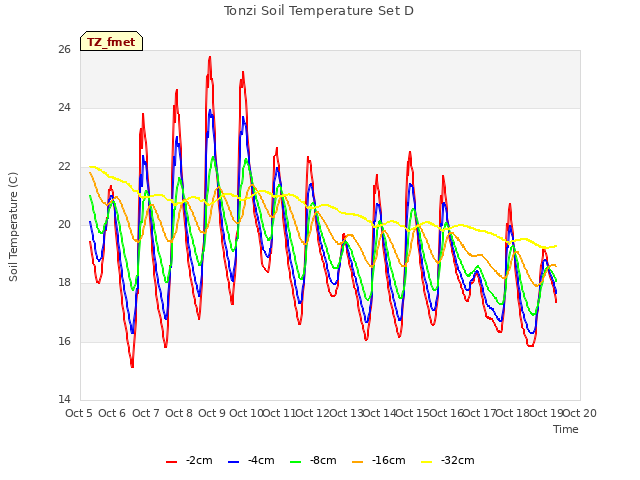 plot of Tonzi Soil Temperature Set D