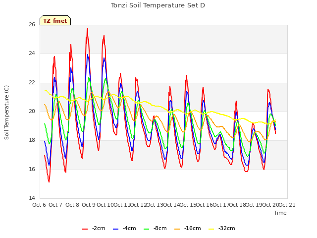 plot of Tonzi Soil Temperature Set D