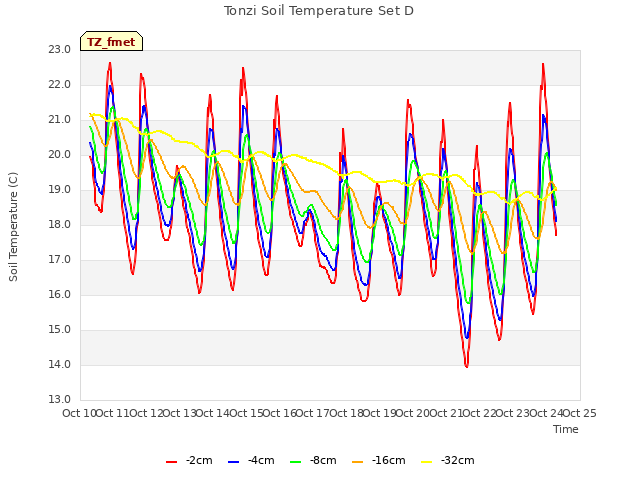 plot of Tonzi Soil Temperature Set D