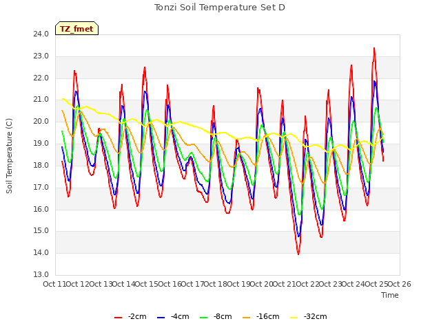 plot of Tonzi Soil Temperature Set D