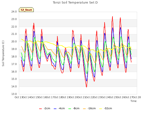 plot of Tonzi Soil Temperature Set D