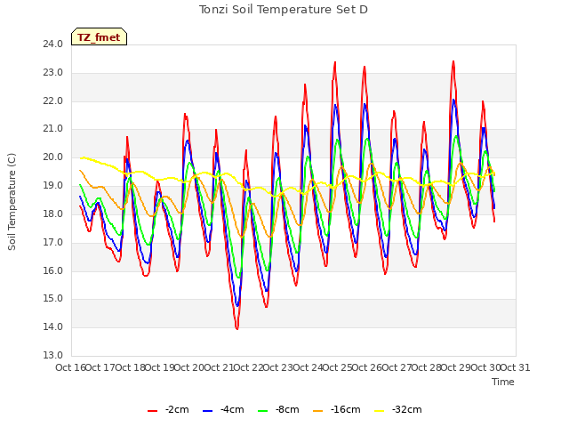 plot of Tonzi Soil Temperature Set D