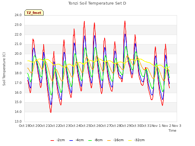 plot of Tonzi Soil Temperature Set D