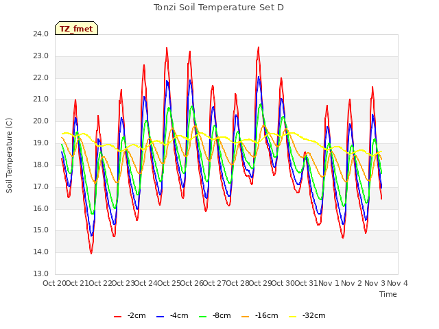 plot of Tonzi Soil Temperature Set D