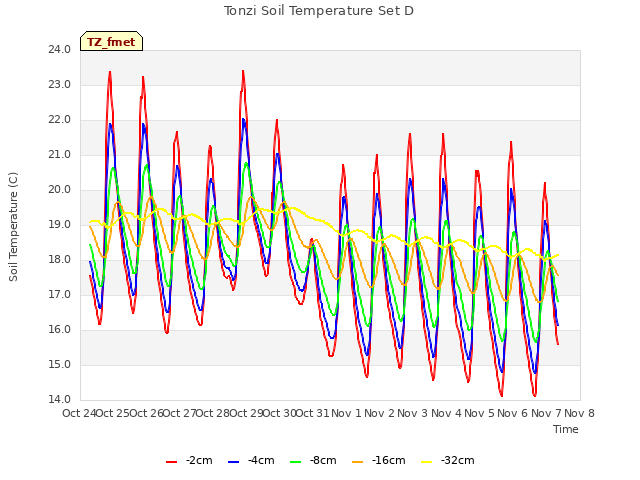 plot of Tonzi Soil Temperature Set D
