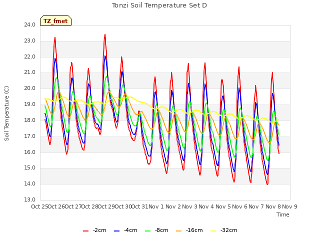 plot of Tonzi Soil Temperature Set D