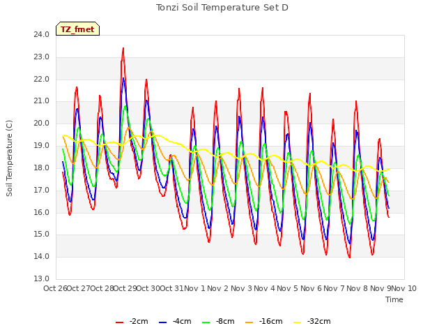 plot of Tonzi Soil Temperature Set D