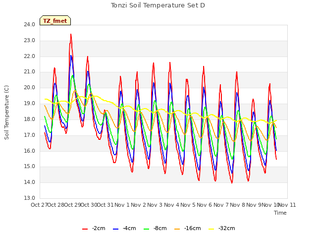 plot of Tonzi Soil Temperature Set D