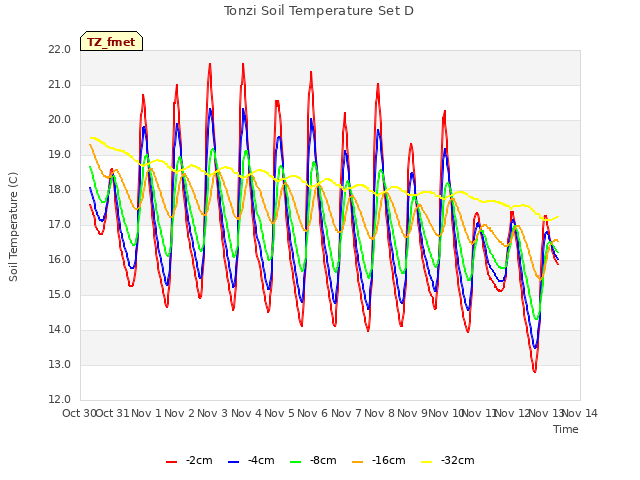 plot of Tonzi Soil Temperature Set D