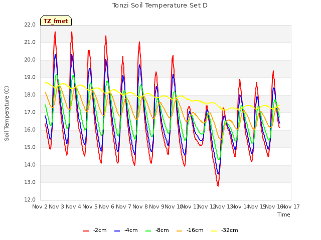 plot of Tonzi Soil Temperature Set D