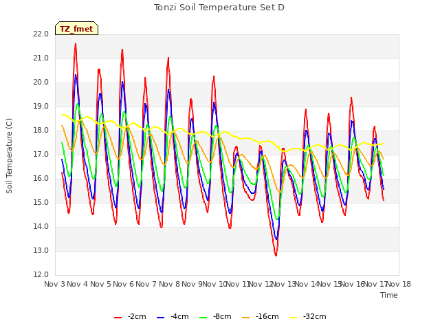 plot of Tonzi Soil Temperature Set D