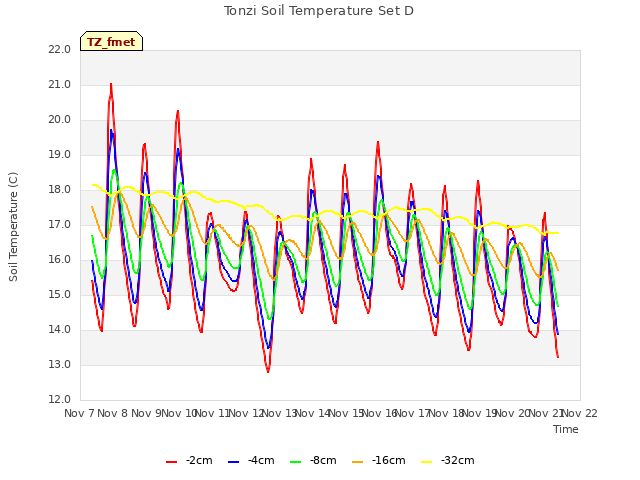 plot of Tonzi Soil Temperature Set D