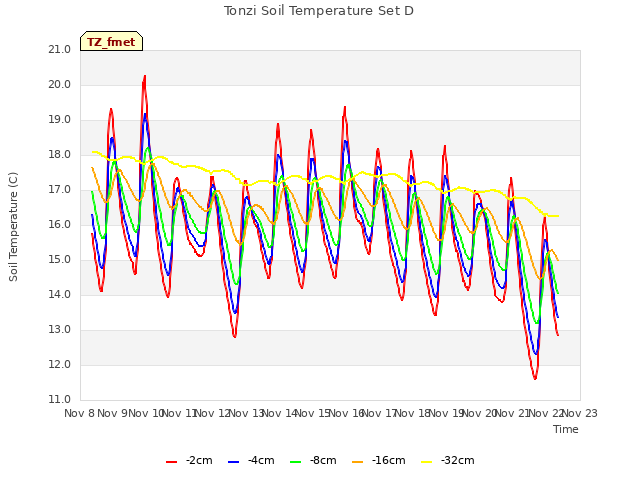 plot of Tonzi Soil Temperature Set D