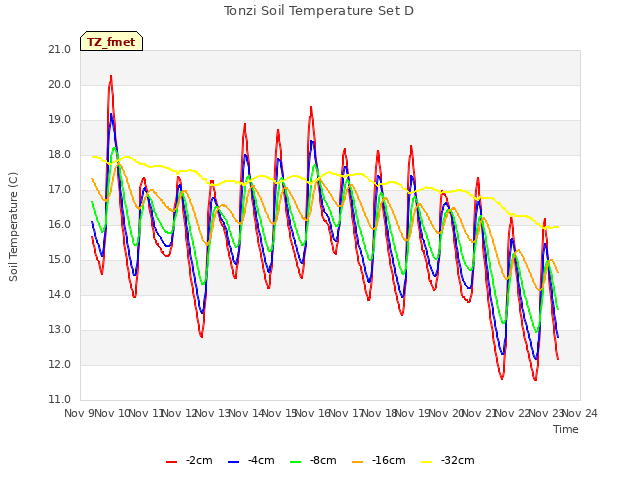 plot of Tonzi Soil Temperature Set D