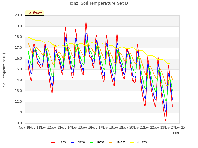 plot of Tonzi Soil Temperature Set D