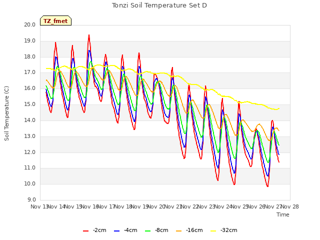 plot of Tonzi Soil Temperature Set D