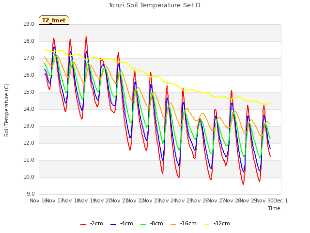 plot of Tonzi Soil Temperature Set D