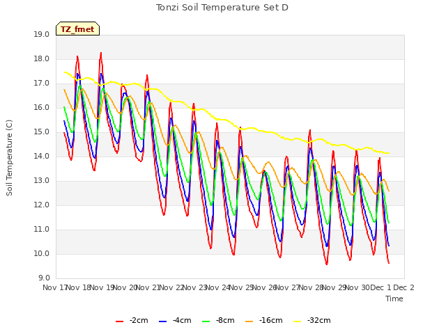 plot of Tonzi Soil Temperature Set D