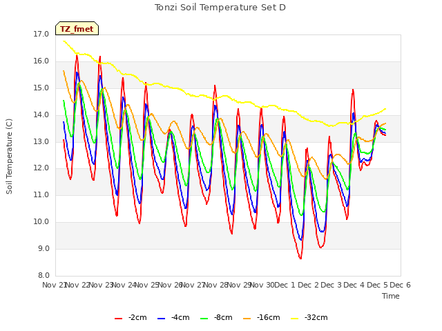 plot of Tonzi Soil Temperature Set D