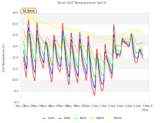 plot of Tonzi Soil Temperature Set D