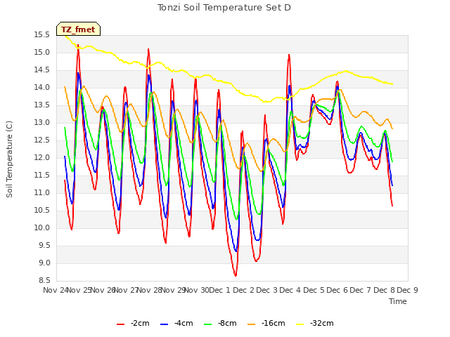 plot of Tonzi Soil Temperature Set D