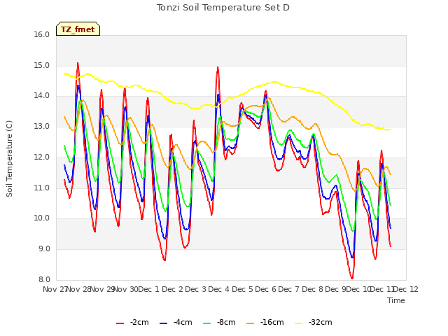 plot of Tonzi Soil Temperature Set D