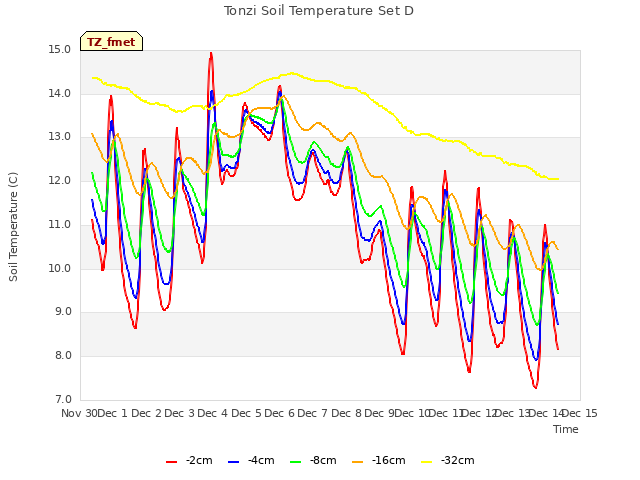 plot of Tonzi Soil Temperature Set D