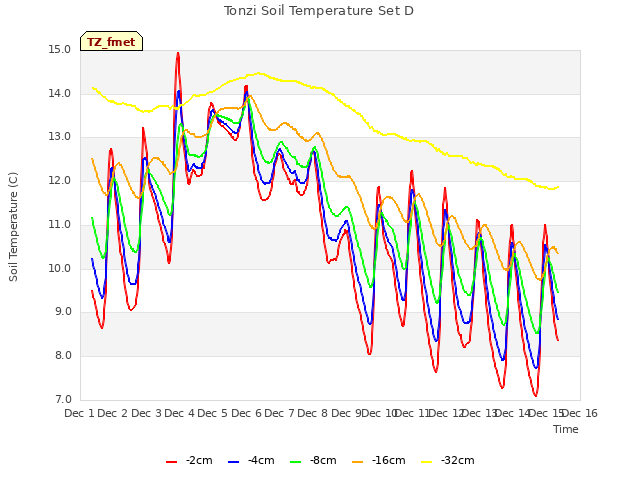 plot of Tonzi Soil Temperature Set D