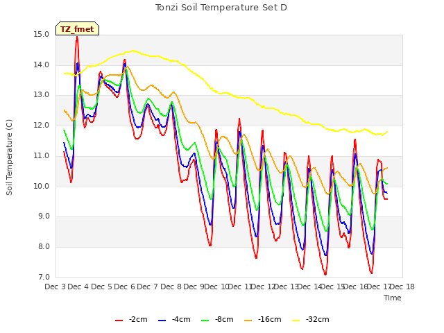 plot of Tonzi Soil Temperature Set D
